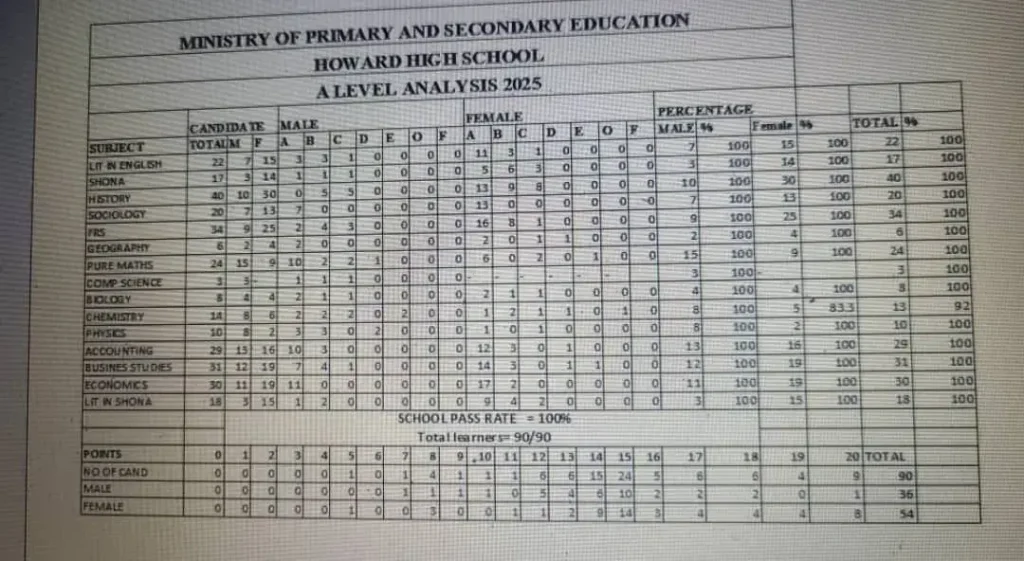 Howard High School 2025 A-level Results 