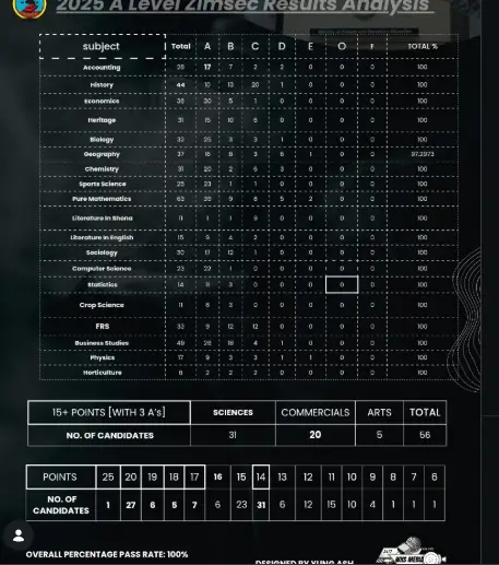 Marondera High 2025 A-level pass rate