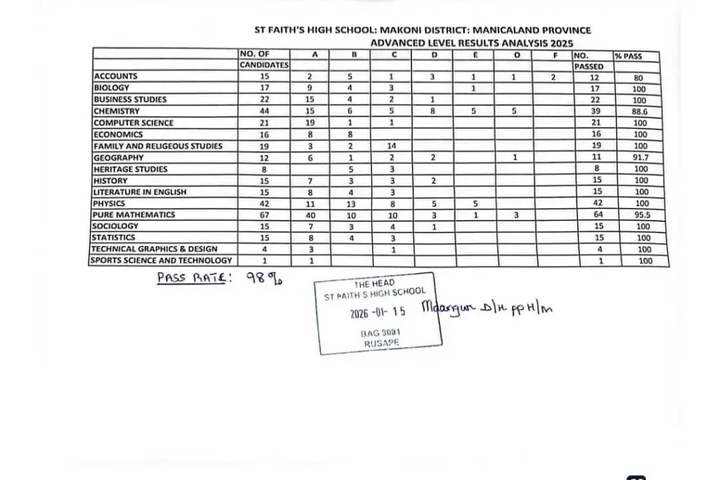 St Faith High Schol 2025 A-level Pass Rate