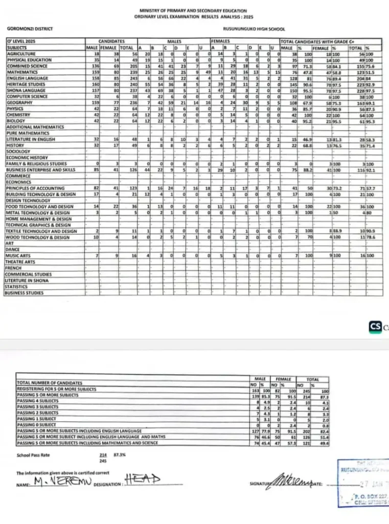 Rusununguko 2025 O-level pass rate
