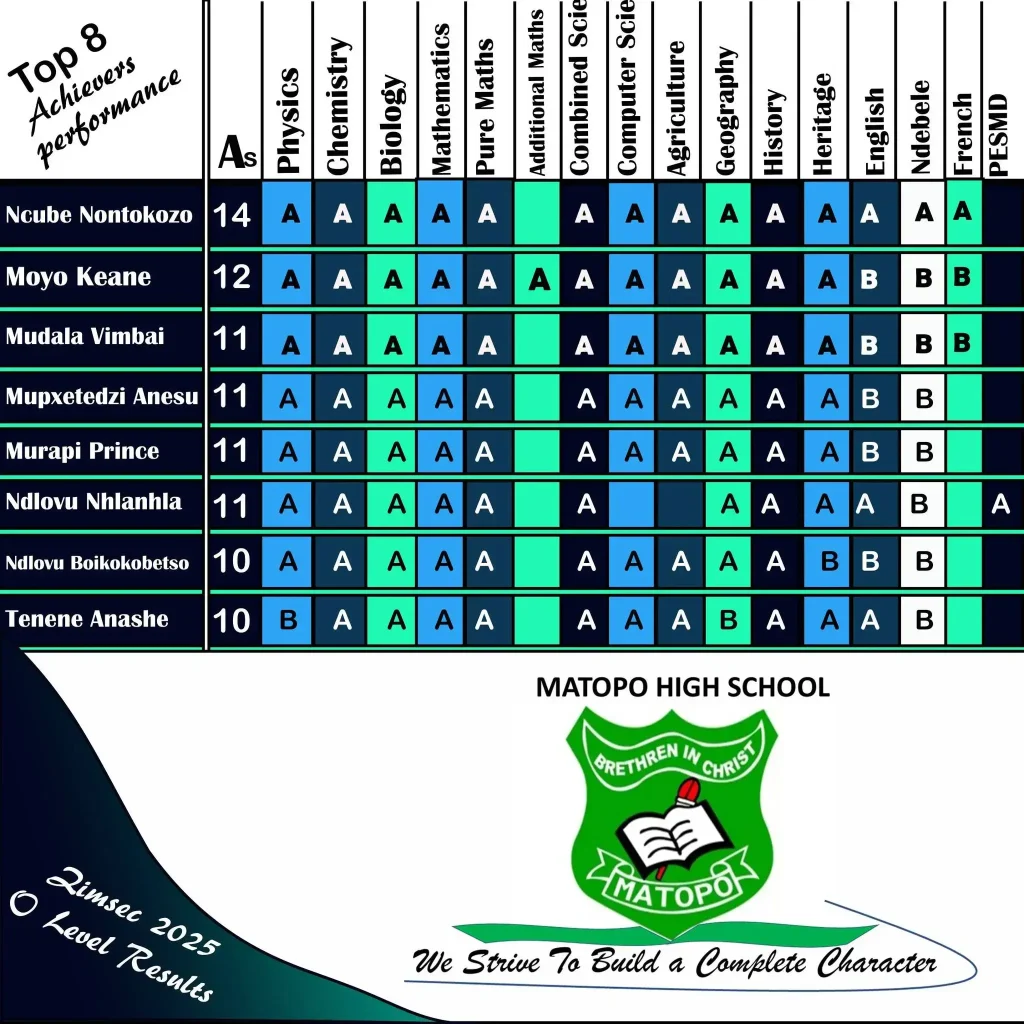 Matopo High 2025 O-level top perfomers