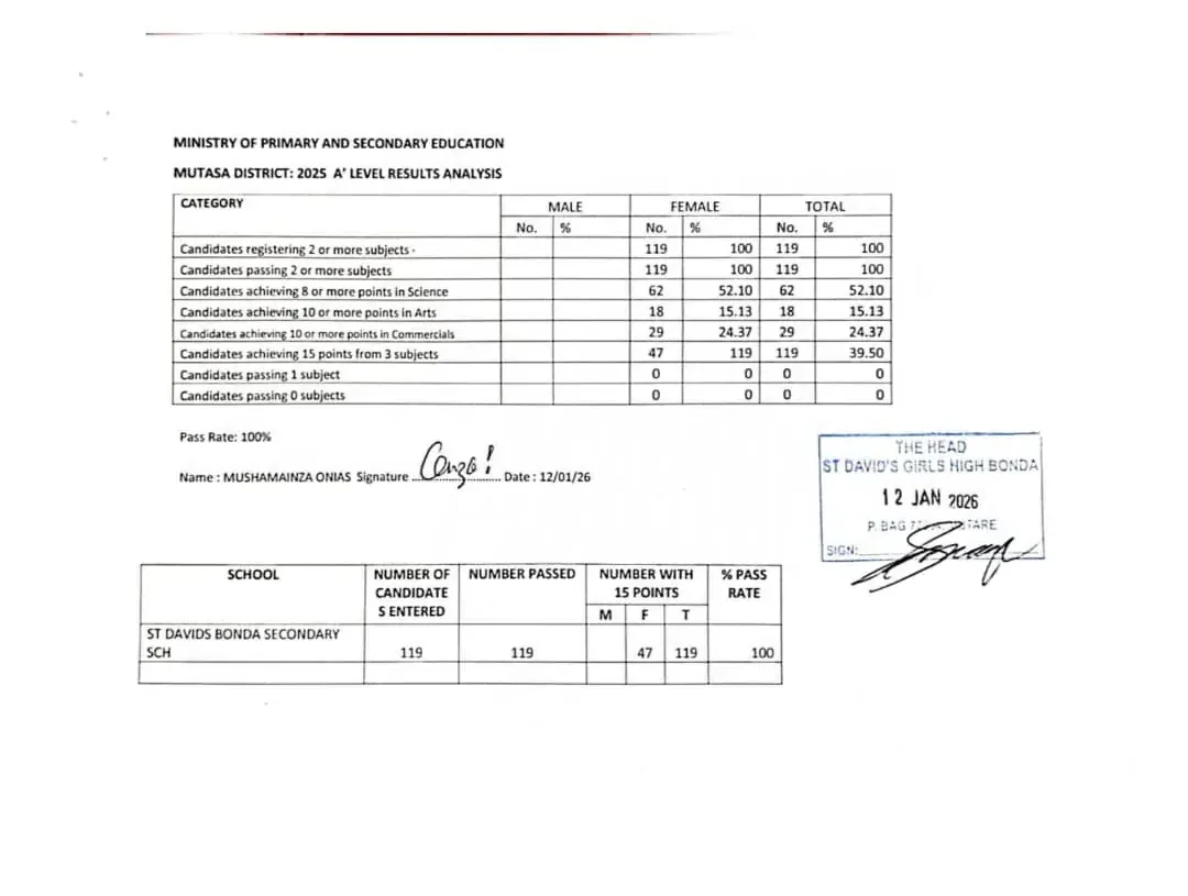 St David Bonda High School 2025 A-level Results